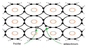 Read more about the article Semiconductor Materials