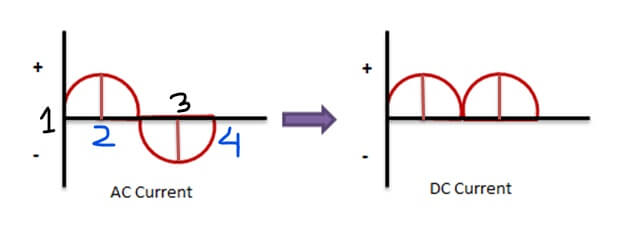 AC to DC conversion 